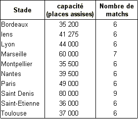 capacit&eacute;s des stades